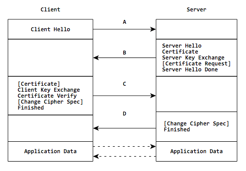 HTTPS Process