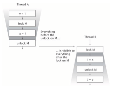 Visibility Guarantees for Synchronization.