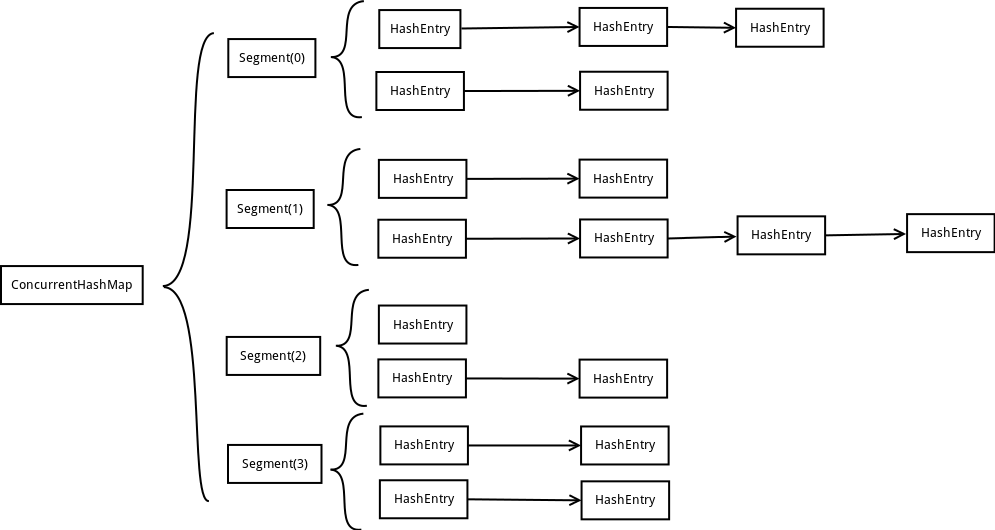 ConcurrentHashMap